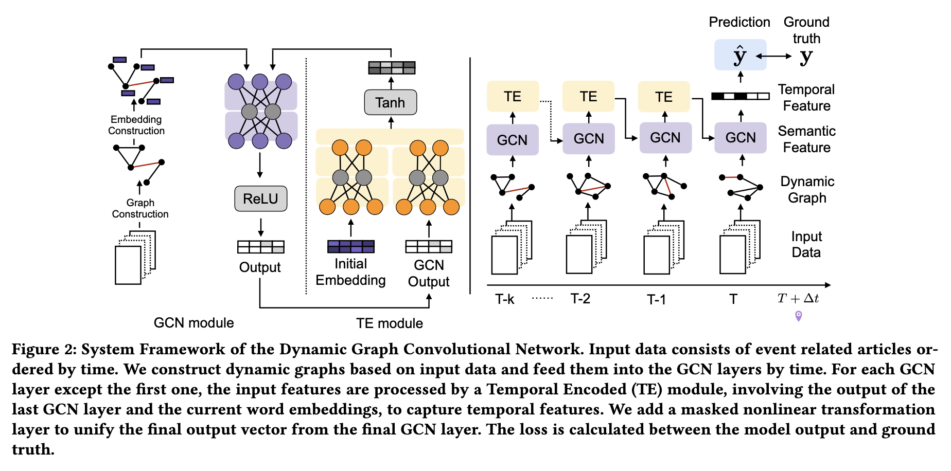 dynamicgcn